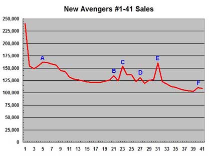 New Avengers sales