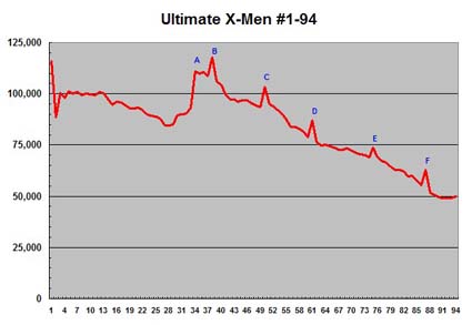 Ultimate X-Men sales