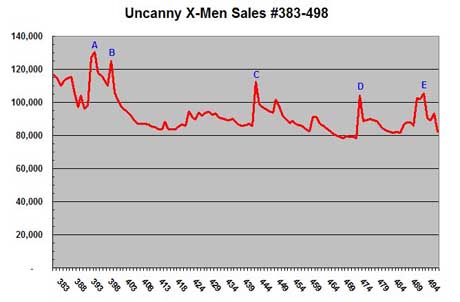 Uncanny X-Men sales